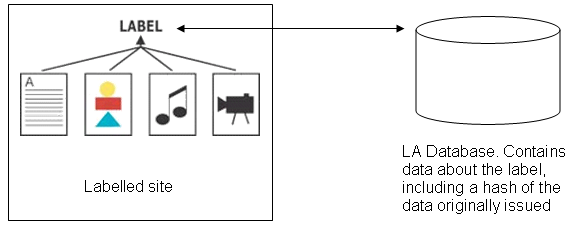 Diagrammatic representation of simple architecture in which data about resources is held on the same server as those resources. A hash of this data is sent to the LA which is then is able to authenticate the data by comparing it with the hash stored in its database.