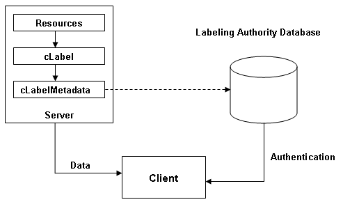 Fig 6.1 Diagrammatic representation of simple architecture in which data about resources is held on the same server as those resources. The cLabelMetadata provides a link to the LA which is able to authenticate the data.