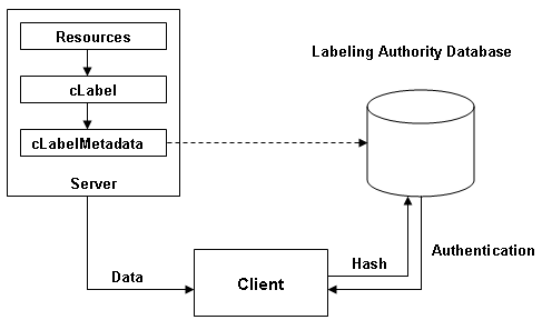 Fig 6.2 Diagrammatic representation of simple architecture in which data about resources is held on the same server as those resources. A hash of this data is sent to the LA (identified in the cLabelMetadata) which is then is able to authenticate the data by comparing it with the hash stored in its database. 