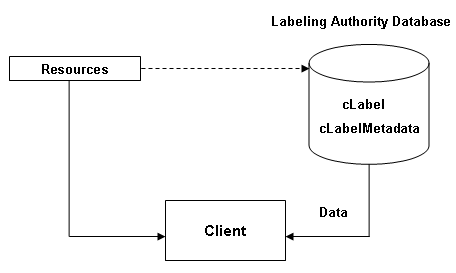 Fig 6.3 Diagrammatic representation of architecture in which all cLabel data is held by the Labeling Authority.
