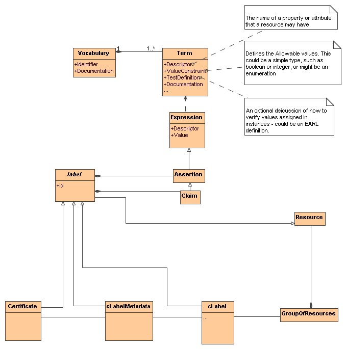 UML Dagram of abstract model for content labels