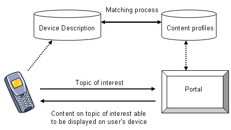 Diagrammatic representation of use case 1A