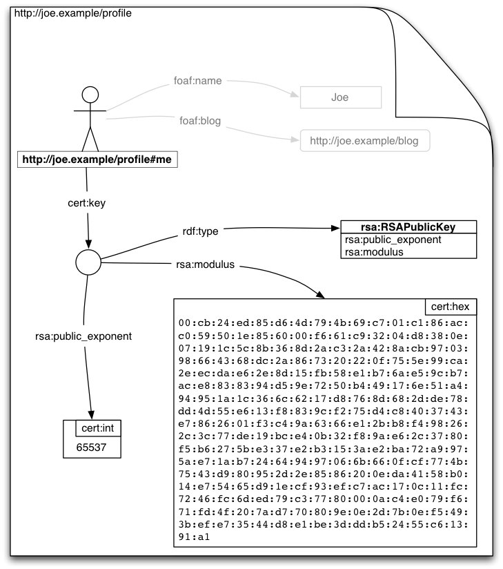 Web ID graph