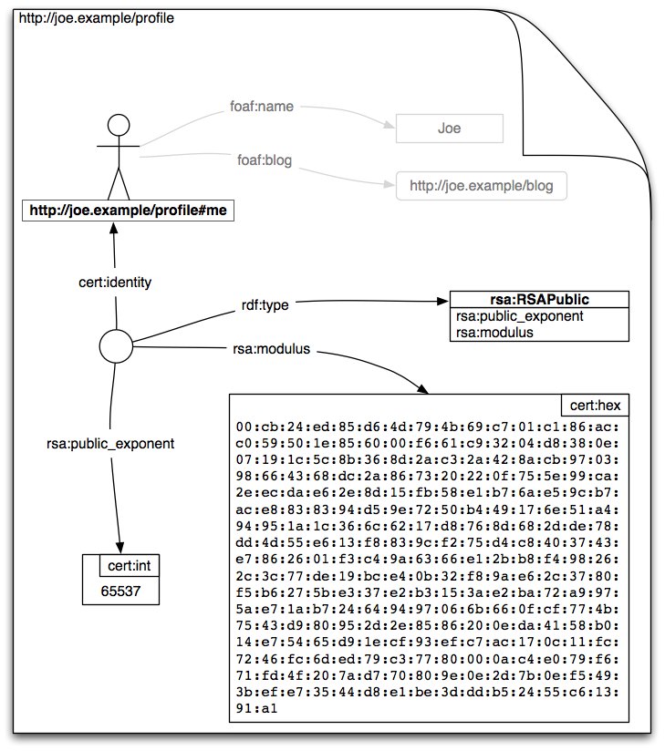 Web ID graph