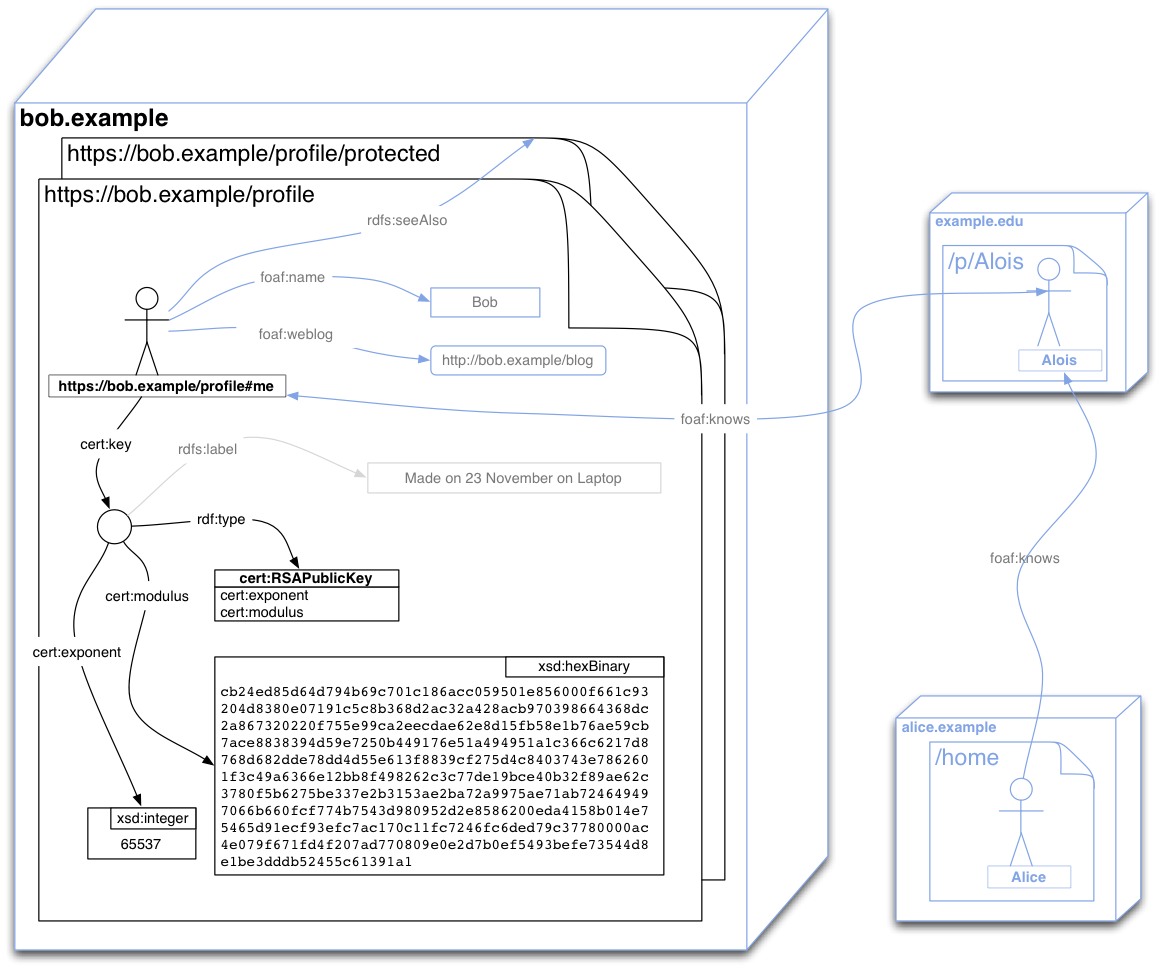 Web ID graph