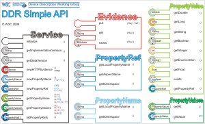 Chart of the API classes and methods