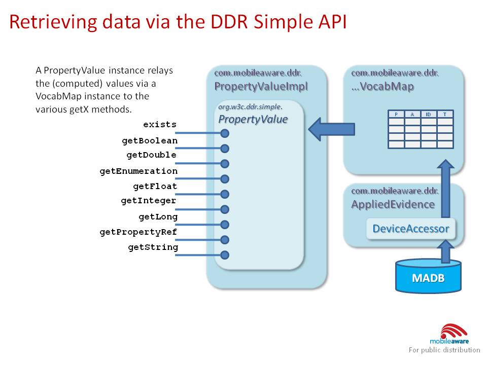 Data retrieval is via a PropertyValue, VocabMap and Evidence with Accessor