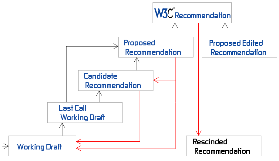 W3C Recommendation Track