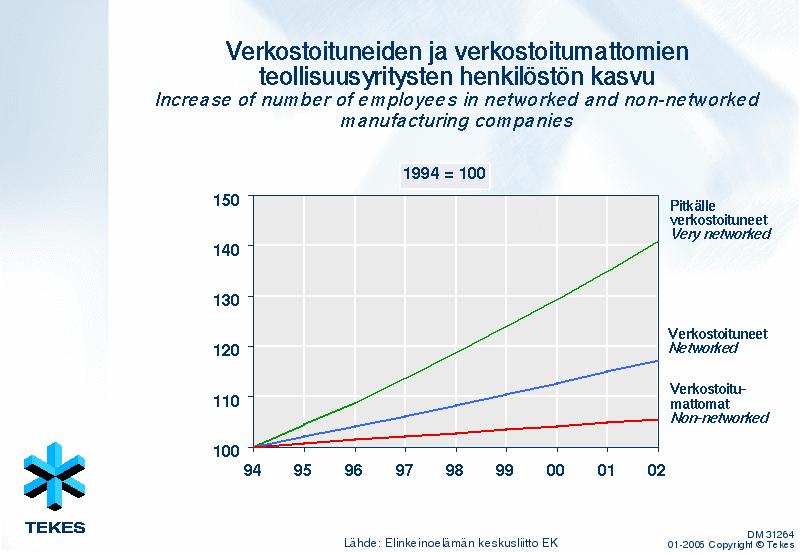 Socially networked companies grow faster