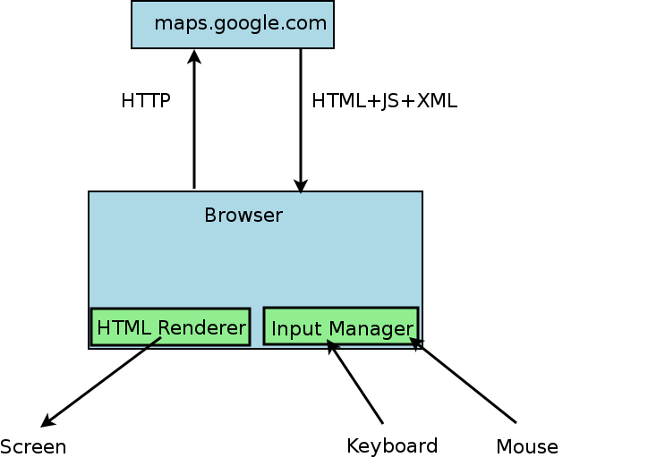 basic architecture