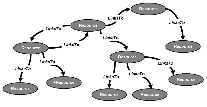Old Web = Linking resources