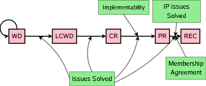 Rec-track timeline