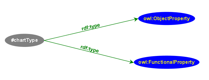 Restriction example, using cardinality