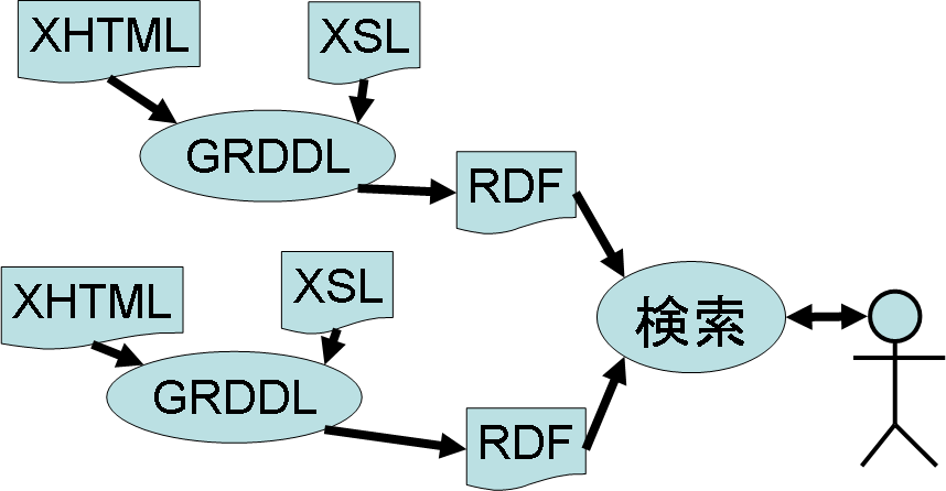 抽出したRDFを検索する