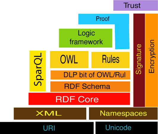 Semantic Webのレイヤーケーキ