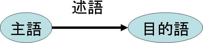 主語、述語、目的語