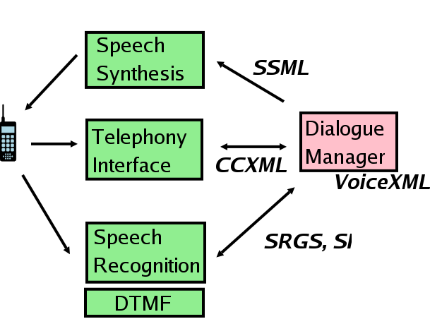 Voice Browser architecture and standards
