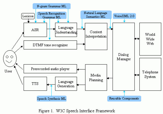 Speech Interface Framework