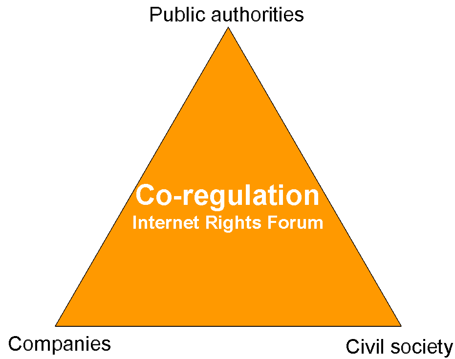 Co-regulations between civil society, public authorities and companies