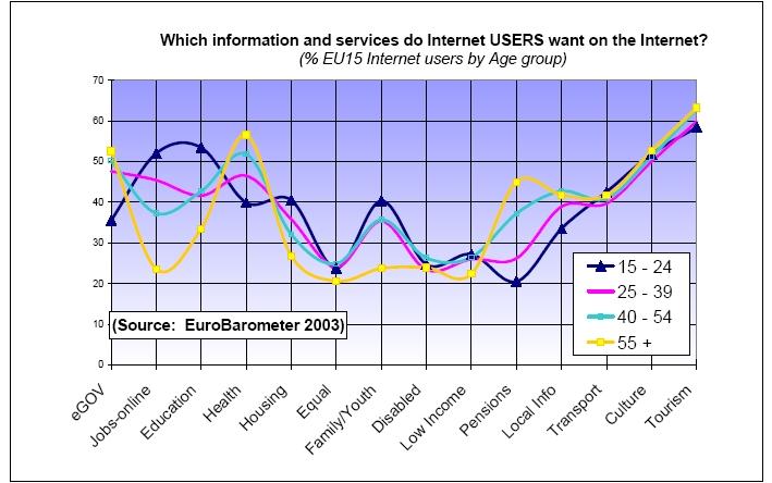 graph showing what different audiences are looking for on the Internet