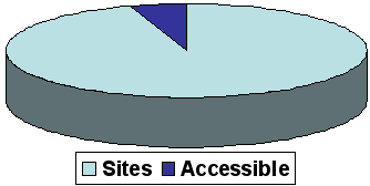 Pie chart showing portion of accessible Web sites of Dutch government Web sites