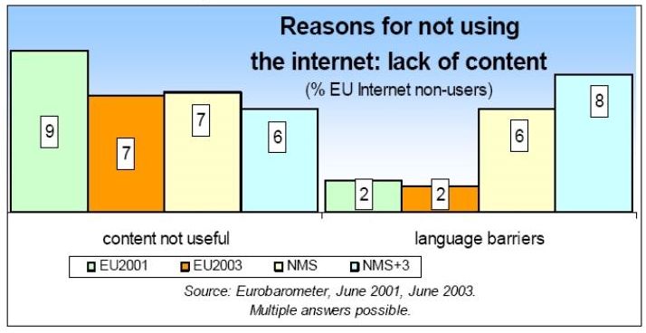 Reasons for not using the Internet: lack of content