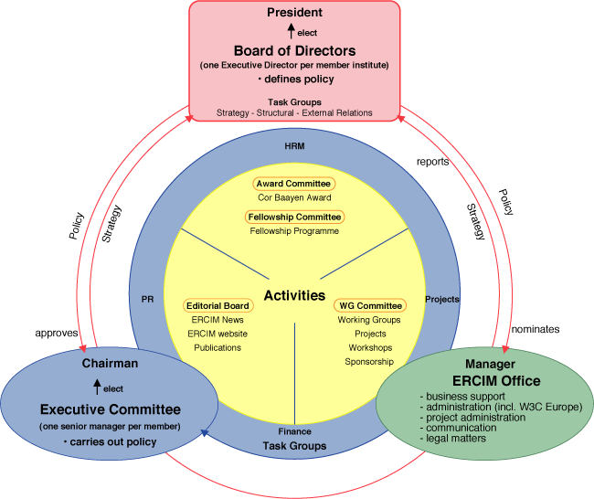 New Org Chart