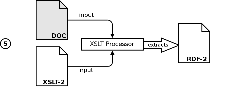 Extracting RDF from the XFN document
