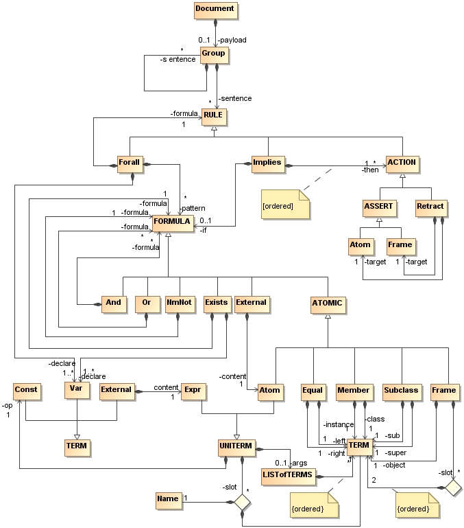 UML-like diagram of the syntax of RIF-PRD (the Metadata construct is omitted for readibility reasons)