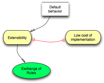 RIF Extensibility