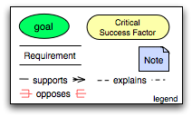 CFA Diagram Legend