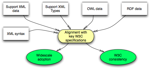 W3C Alignment