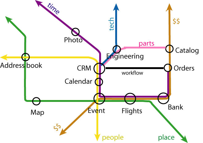 Its like a metro, the way the lines of common concepts connect the stations of different applications