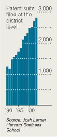 Increasing number of patent suits in US over time (bar graph)