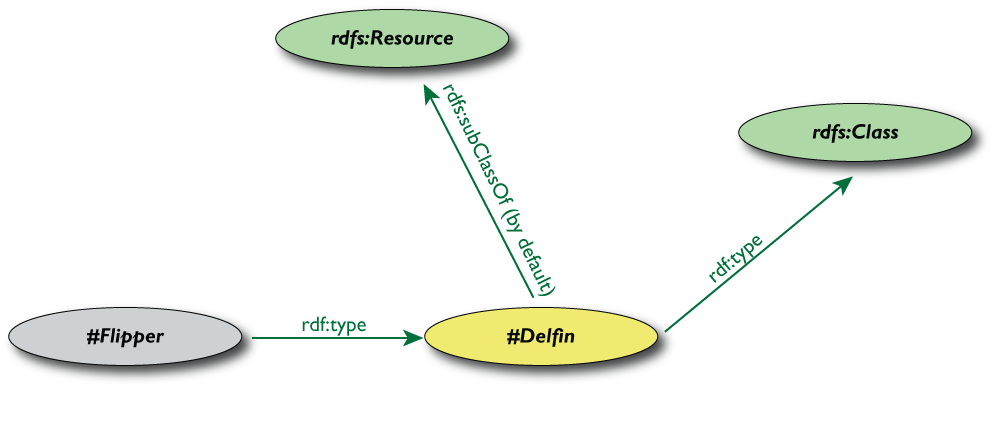 A slide showing the Flipper with its own Schema and the RDFS entitites, all merged
