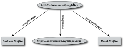 Egy RDF gráf: felül egy csomópont a www.ivan-herman.net címmel, lejjebb három   csomópont, kettö közülük literált jelképez, egy pedig egy újabb web címmel. Magyarázat a szövegben