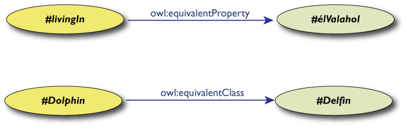 Example of equivalence between English and Hungarian terms