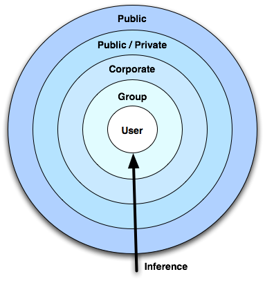 Concentric circles of inferencing
