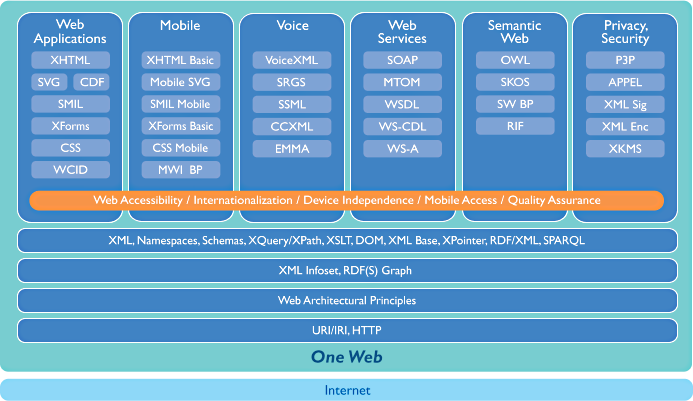 W3C Technology Stack