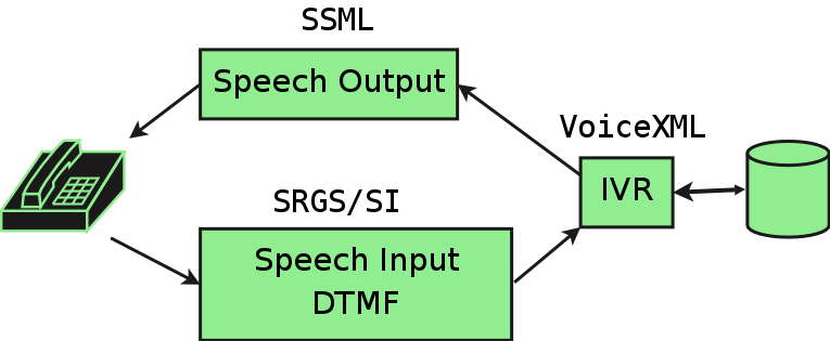 speech interface platform