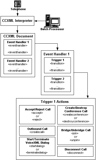 ccxml event model