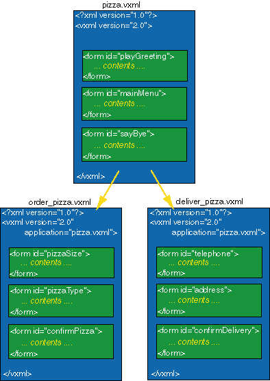 VoiceXML example