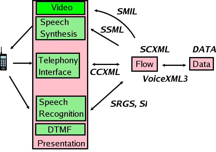Voice Browser architecture and standards