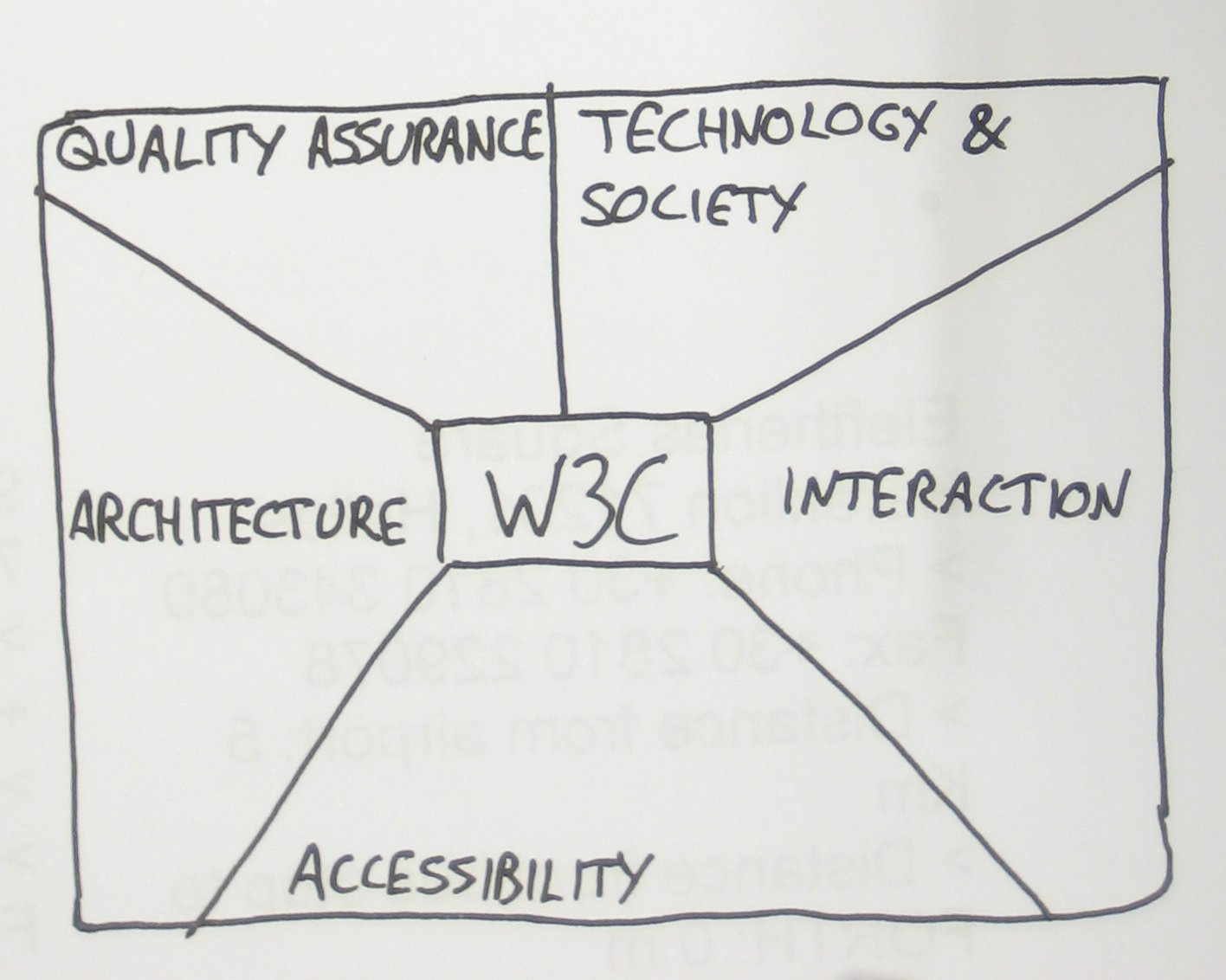 W3C Domains