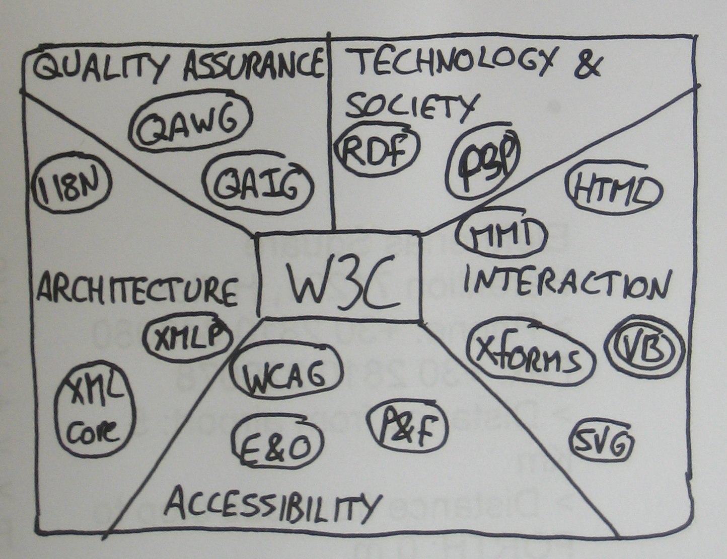 Domains and Activities