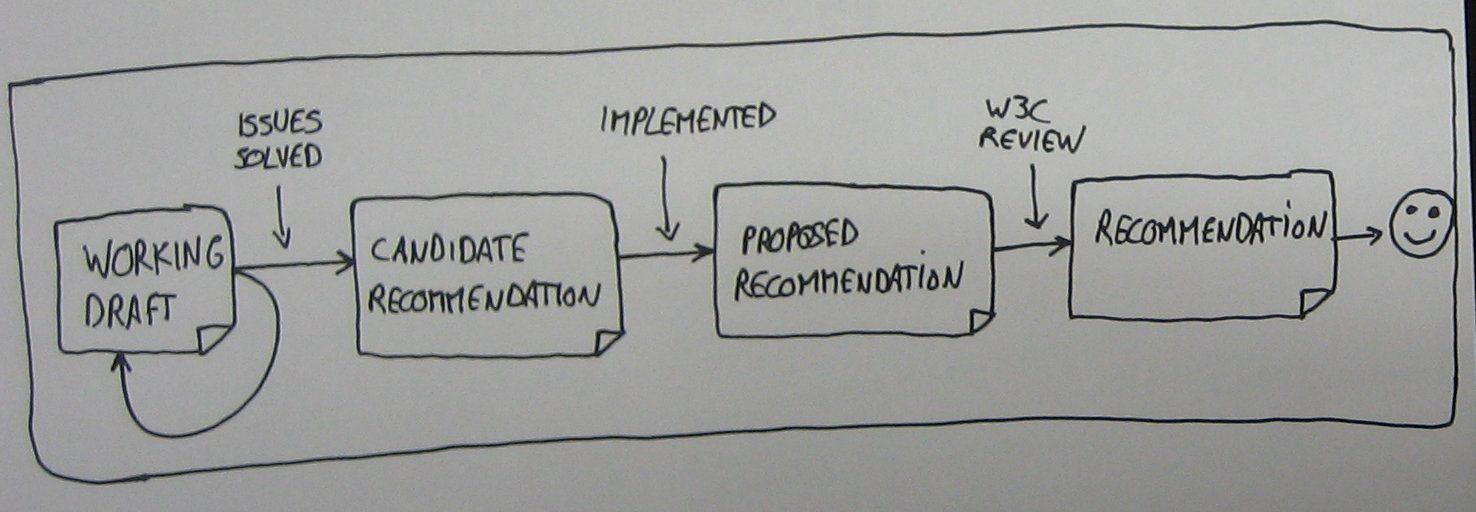 W3C Recommendation Track