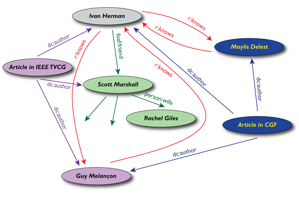 'know' links between me and Maylis and between me and Guy