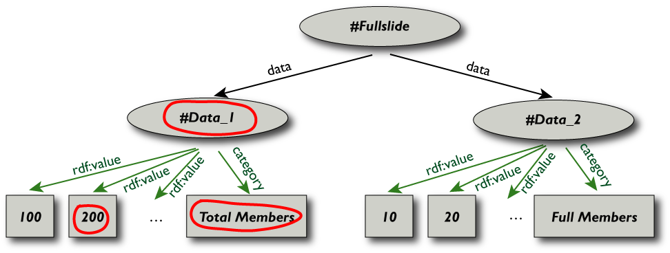 a simple graph with two tree like subgraphs with selected nodes in the left subgraph highlighted