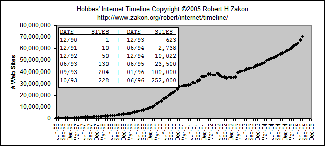 Number of Web sites (aka servers) - Dec 1990 - Dec 2005
