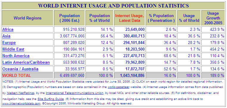 Population and Internet Usage Status (June 2006)